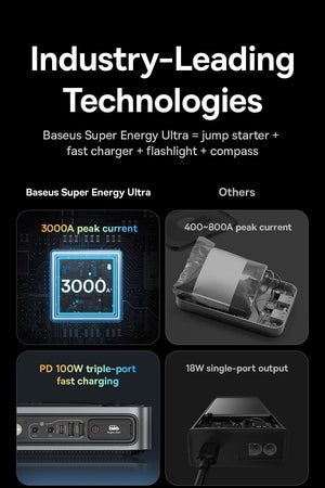 Planet Gates Baseus 3000A Car Jump Starter Power Bank 26800mAh Car Starting Device with PD 100W Fast Charging Car Battery Charger Booster