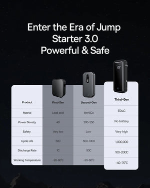 Planet Gates Baseus Super Capacitor Car Jump Starter 3000A Car Booster Device Charger Battery less Portable Car Starting for Emergency Device