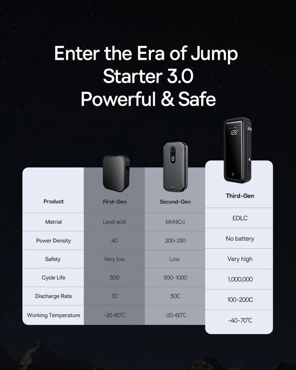 Planet Gates Baseus Super Capacitor Car Jump Starter 3000A Car Booster Device Charger Battery less Portable Car Starting for Emergency Device