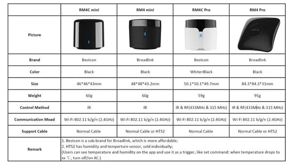 Planet Gates BroadLink RM4 Pro RM4 mini HTS2 Temp and Humidity Sensor  Version Wireless Universal Remote Hub with Smart Home Solution