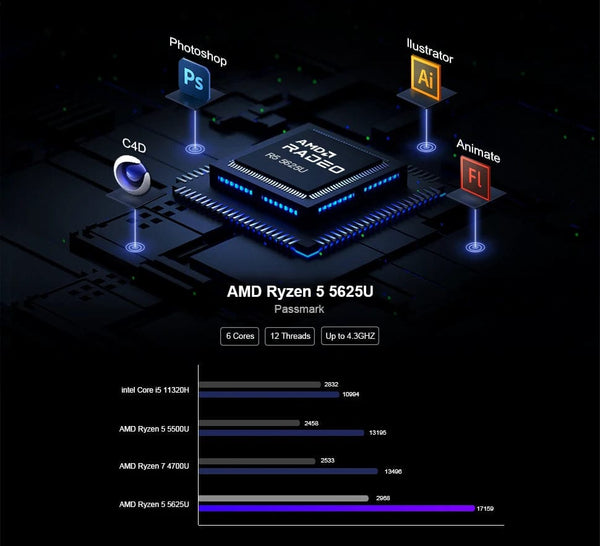 Planet Gates Chatreey AN2P Mini PC AMD Ryzen 5 5625U 3550H Gaming Desktop Computer M.2 NVME SSD 2xDDR4 Slot WIFI6