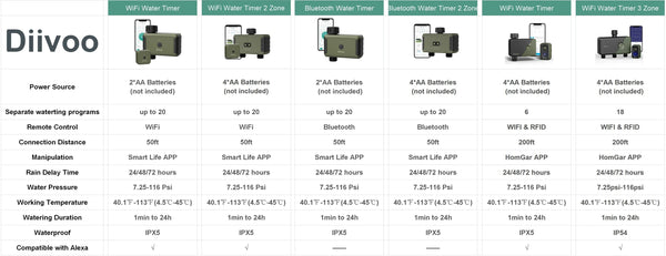 Planet Gates Diivoo 1/2/3 Zone Garden Watering Timer Wifi Automatic Drip Irrigation Controller Water Valve Garden Automatic Watering System