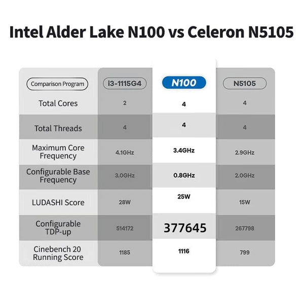 Planet Gates FIREBAT AK2 PLUS MiniPC Intel N100 Dual Band WiFi5 BT4.2 16GB 512GB Desktop Gaming Computer Mini PC Gamer