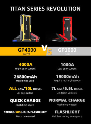 Planet Gates GOOLOO 26800mAh Jump Starter Car Booster External Battery 4000A Start Power Bank 12V Starting Device for Petrol Diesel Emergency