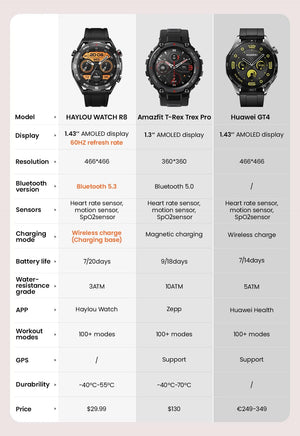 Planet Gates HAYLOU Watch R8 Smartwatch 1.43'' AMOLED HD Display Smart Watch Bluetooth Call & Voice Assistant Mulitary-grade Toughness Watch