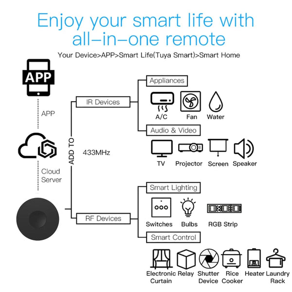 Planet Gates IR RF Remote Control Tuya Smart Wifi RF IR Remote Control Smart Home for Air Conditioner ALL TV LG TV Support Alexa Google Home