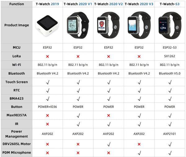 Planet Gates LILYGO® T-Watch-S3 Programmable Touchable Watch Integrated ESP32-S3 WIFI Bluetooth LoRa BMA423 Sensor MAX98357A Mic Speaker