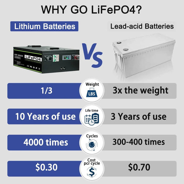 Planet Gates New 12V 24V 48V 100Ah  200Ah 280Ah 300Ah 400Ah LiFePO4 Battery Built-in BMS Rechargeable Battery for Inverter Solar RV No Tax