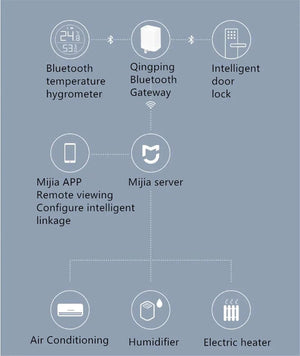 Planet Gates Qingping Bluetooth Gateway Hub Compatible WIFI Remote View Data Sub-Device Smart  Linkage Home Device Work With Mi home APP