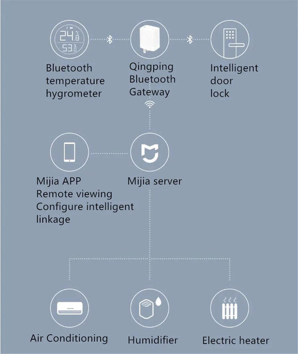 Planet Gates Qingping Bluetooth Gateway Hub Compatible WIFI Remote View Data Sub-Device Smart  Linkage Home Device Work With Mi home APP