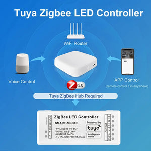 Planet Gates RGBCW / CHINA Tuya Zigbee RGB Controller 15A 12V 180W Smart Life Gateway Hub 5V 24V Alexa Google 3CH COB RGB LED Strip Light ZigBee Controller