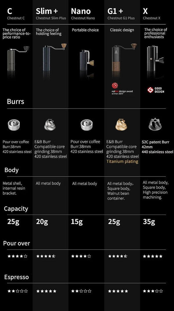 Planet Gates TIMEMORE Chestnut C2 Upgrade Portable Coffee Grinder Hand Manual Grinder Grind Machine Mill With Double Bearing Positioning