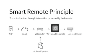 Planet Gates Tuya Smart WiFi Universal IR Remote Temperature Humidity Sensor for Air Conditioner TV AC Works with Alexa,Google Home Yandex