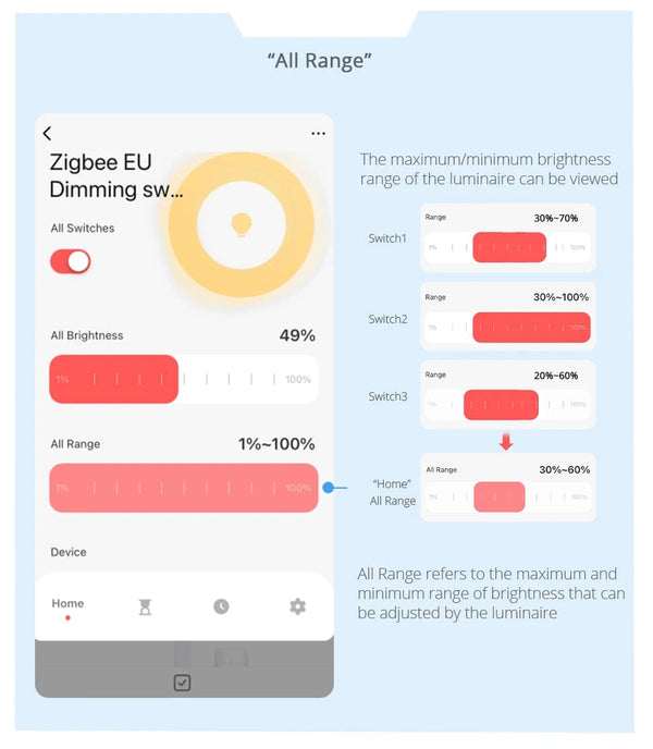Planet Gates White EU type Zemismart Tuya Zigbee Smart Dimmer Switch 3 Gang Smart Life APP Remote Control US EU Standard Light Switch Percentage Control