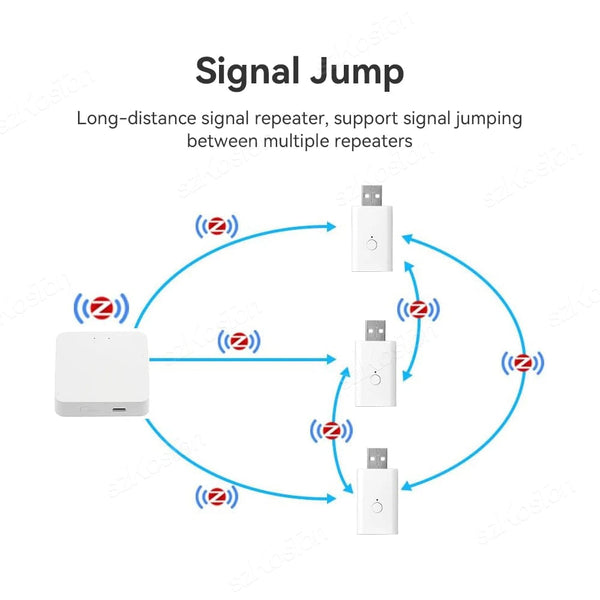 Planet Gates White Tuya ZigBee Signal Repeater USB Signal Amplifier Extender ZigBee Gateway Smart Home Devices Smart Automation For Smart Life New