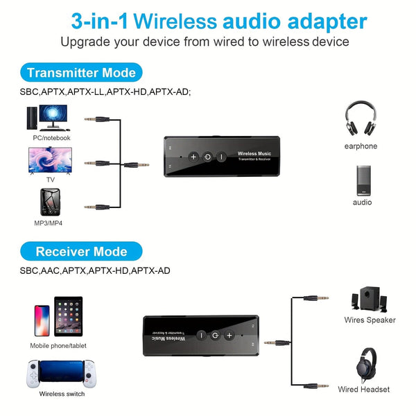 Planet Gates ZF-360A Upgrade Your Home Entertainment with the 3-in-1 Wireless Adapter BT5.0!