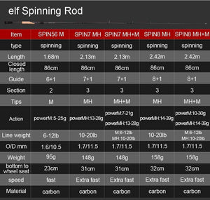 Planet Gates 1.68m 2.1m 2.4 Casting Spinning Fishing Rod Travel Ultra Light Street Fishing Boat Lure Two Tips 5-50g M/ML/MH Fast Rod