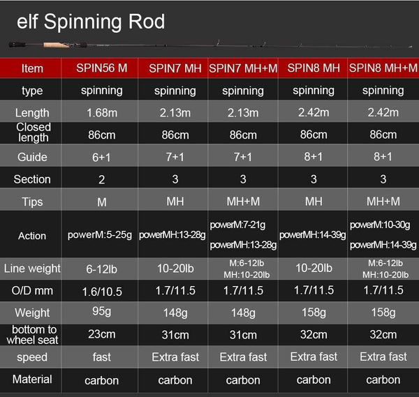 Planet Gates 1.68m 2.1m 2.4 Casting Spinning Fishing Rod Travel Ultra Light Street Fishing Boat Lure Two Tips 5-50g M/ML/MH Fast Rod