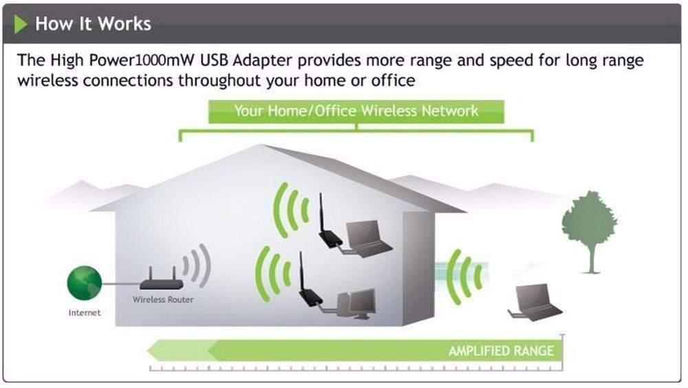Planet Gates 150Mbps Wireless USB Adapter High Power Wireless Access Point Blueway USB Wifi Network 5dBi Antenna Wifi Receiver