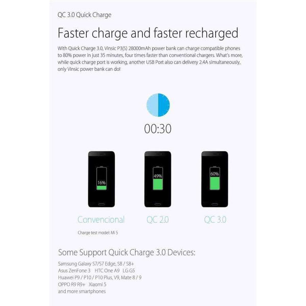 Planet Gates 28000mAh Power Bank 18650 with QC 3.0 2.4A Dual USB Dual Way Quick Charger for iPhone X iPhone 8 8 Plus Xiaomi Samsung S7