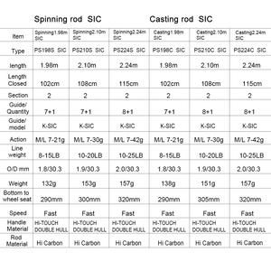 Planet Gates 2Section FUJI Guide Fishing Rod OBEI Spinning Casting Travel Rod 7-42g 1.98 2.10. 2.24m Baitcasting ML M MH FAST Rod