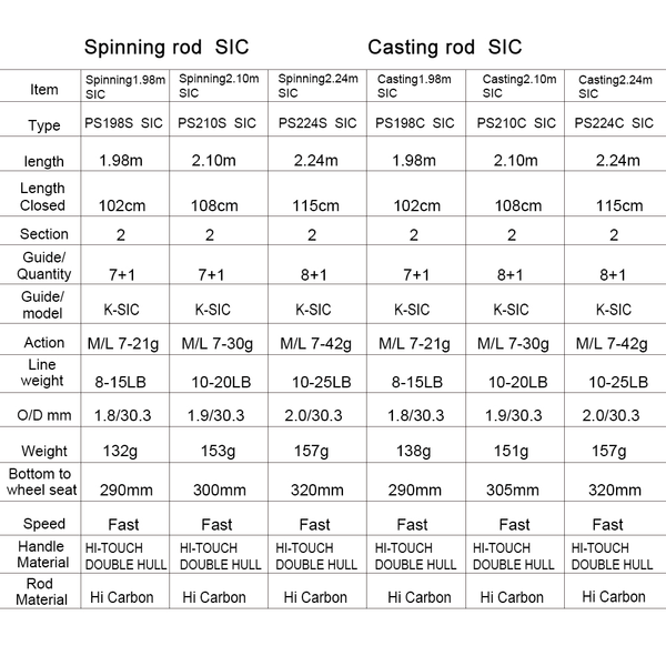 Planet Gates 2Section FUJI Guide Fishing Rod OBEI Spinning Casting Travel Rod 7-42g 1.98 2.10. 2.24m Baitcasting ML M MH FAST Rod