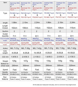 Planet Gates 2Section FUJI Guide Fishing Rod OBEI Spinning Casting Travel Rod 7-42g 1.98 2.10. 2.24m Baitcasting ML M MH FAST Rod