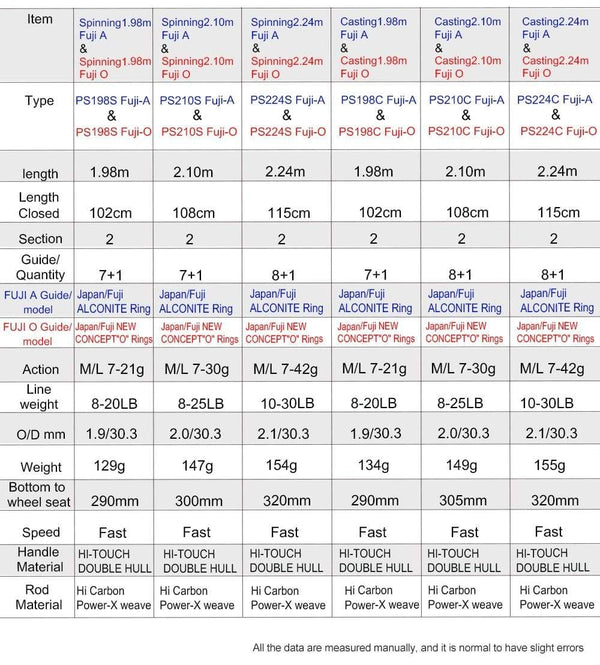 Planet Gates 2Section FUJI Guide Fishing Rod OBEI Spinning Casting Travel Rod 7-42g 1.98 2.10. 2.24m Baitcasting ML M MH FAST Rod