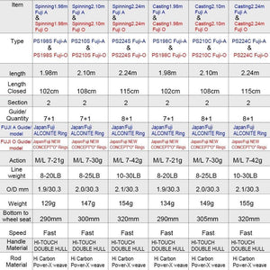 Planet Gates 2Section FUJI Guide Fishing Rod OBEI Spinning Casting Travel Rod 7-42g 1.98 2.10. 2.24m Baitcasting ML M MH FAST Rod