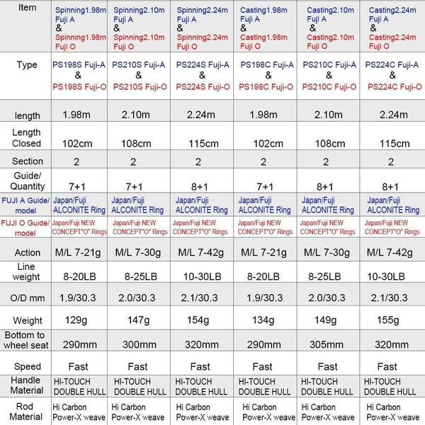 Planet Gates 2Section FUJI Guide Fishing Rod OBEI Spinning Casting Travel Rod 7-42g 1.98 2.10. 2.24m Baitcasting ML M MH FAST Rod