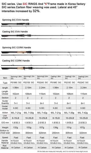 Planet Gates 2Section FUJI Guide Fishing Rod OBEI Spinning Casting Travel Rod 7-42g 1.98 2.10. 2.24m Baitcasting ML M MH FAST Rod