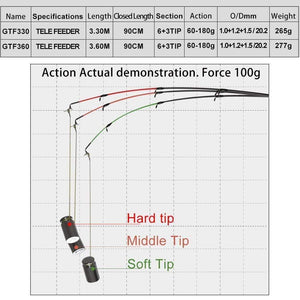 Planet Gates 3.3m Feeder fishing rod telescopic spinning casting Travel Rod 3.3 3.6m vara de pesca Carp Feeder 60-180g pole