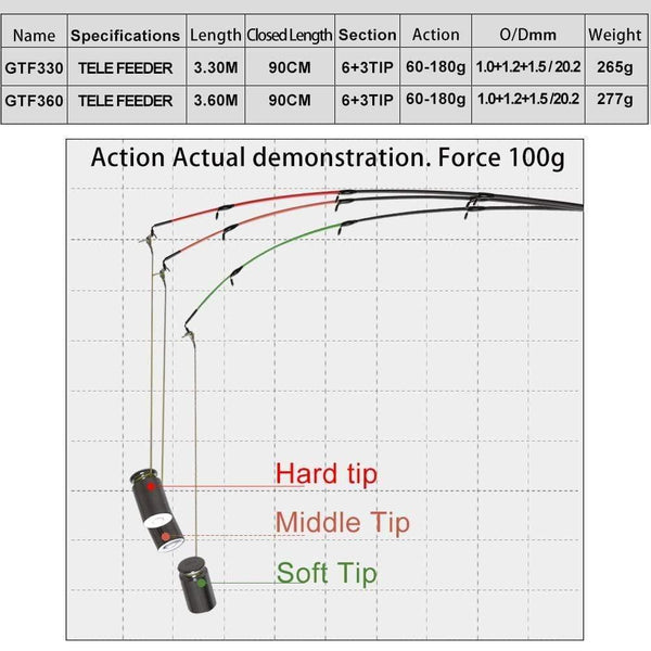 Planet Gates 3.3m Feeder fishing rod telescopic spinning casting Travel Rod 3.3 3.6m vara de pesca Carp Feeder 60-180g pole