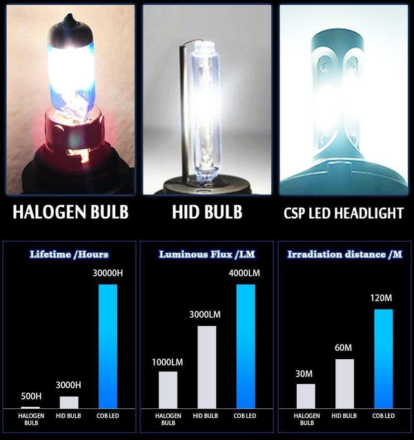 Planet Gates 9005/HB3 H7 LED H4 H1 H3 H8 H9 H11 9006 9005 Auto Car Headlight Bulb CSP Chip 50W 8000LM Automobile Headlamp Fog Light 6500K Led Lamp 12V