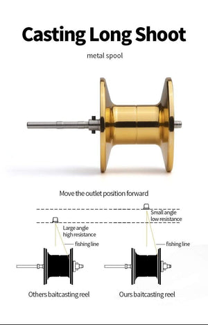 Planet Gates Baitcasting Reel 7.2:1 High Speed 8KG Max Drag Fishing Reel For Bass in ocean environment 48 Hours Reel Fishing