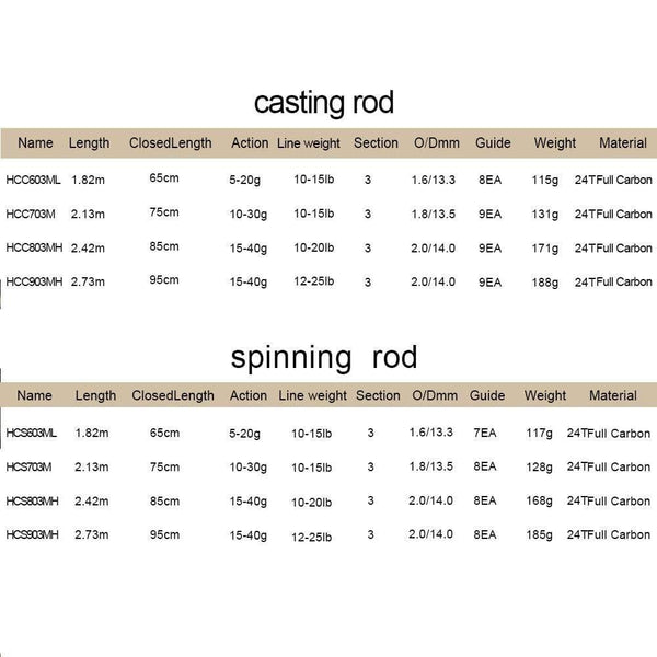 Planet Gates casting1.8m 5-20g 1.8m 2.1m 2.4m 2.7m 3 section baitcasting fishing rod travel ultra light casting spinning lure 5g-40g M/ML/MH Rod