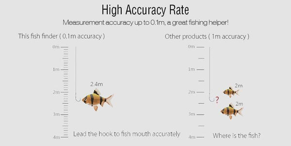 Planet Gates China / Red Portable Fishing Fish Finder Sonar Sounder Alarm Transducer Fishfinder 100M Fishing Wireless Echo With English Display