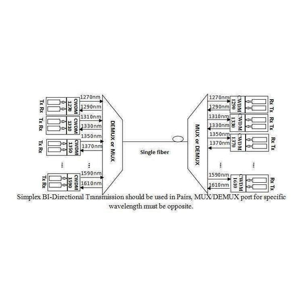 Planet Gates Communication Equipment Single fiber 4 channel CWDM Multiplexer MUX or DEMUX