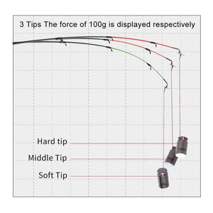 Planet Gates Fishing rod  spinning casting Travel Rod 3.6m vara de pesca fuji Carp Feeder 40-200g pole