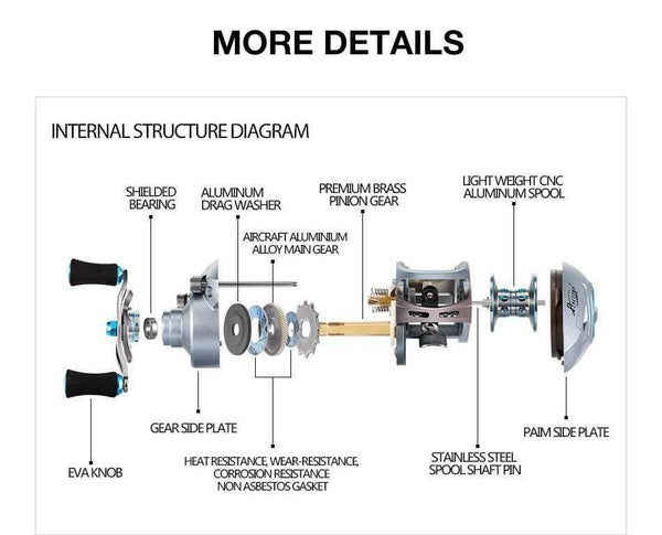 Planet Gates Left Hand Saex Premier Baitcasting Reel 7BB 6.5: 1 Magnetic Brake 179g Aluminum  Right or Left Hand Bait Casting Fishing Reel