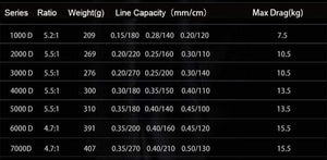 Planet Gates Quality 14+1BB Double Spool  Fishing Reel 5.5:1 4.7:1 Gear Ratio High Speed Spinning Reel Casting reel Carp For Saltwater