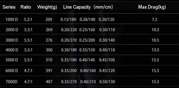 Planet Gates Quality 14+1BB Double Spool  Fishing Reel 5.5:1 4.7:1 Gear Ratio High Speed Spinning Reel Casting reel Carp For Saltwater