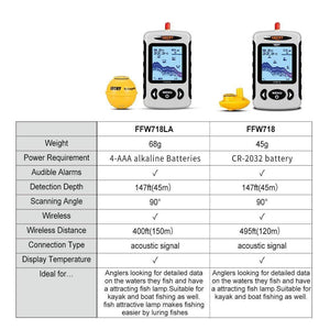 Planet Gates Russian Menu Wireless Sonar Portable Fish Finder Sensor Echo Sounder Alarm River Lake Sea Bed Live 135ft/45M