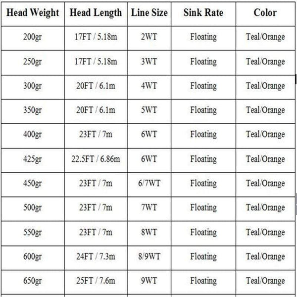 Planet Gates Skagit Shooting Head Fly Fishing Line With 2 Welded Loops 17-29FT 200-650gr Double Color Floating Fly Line