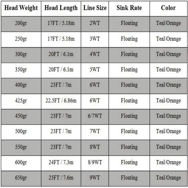 Planet Gates Skagit Shooting Head Fly Fishing Line With 2 Welded Loops 17-29FT 200-650gr Double Color Floating Fly Line