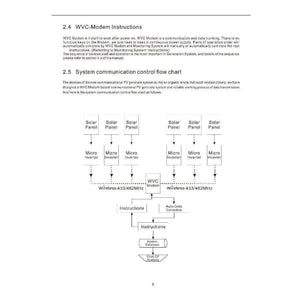 Planet Gates Solar System Wireless Communication WVC-Modem for WVC MPPT Grid Tie Inverters WVC300 WVC600 WVC1200
