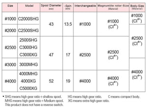 Planet Gates Spinnig  C2000SHG/C2500SHG/C3000HG/4000MHG/4000XG/C5000XG 7+1BB CI4+ Body Reel Fishing Saltwater