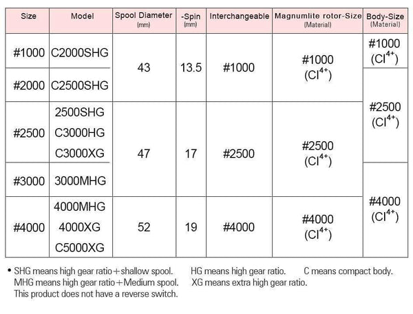 Planet Gates Spinnig  C2000SHG/C2500SHG/C3000HG/4000MHG/4000XG/C5000XG 7+1BB CI4+ Body Reel Fishing Saltwater