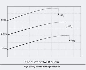 Planet Gates spinning 1.98m Spurs 1.98m 2.28m 2.58 3 section bait casting fishing rod travel ultra light casting spinning boat lure 7g-55g M/ML/MH Rod