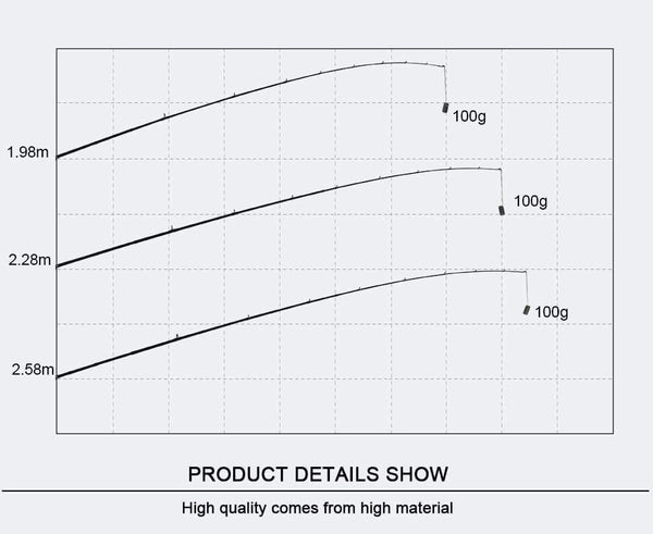Planet Gates spinning 1.98m Spurs 1.98m 2.28m 2.58 3 section bait casting fishing rod travel ultra light casting spinning boat lure 7g-55g M/ML/MH Rod